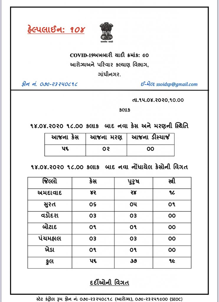 districtwise update