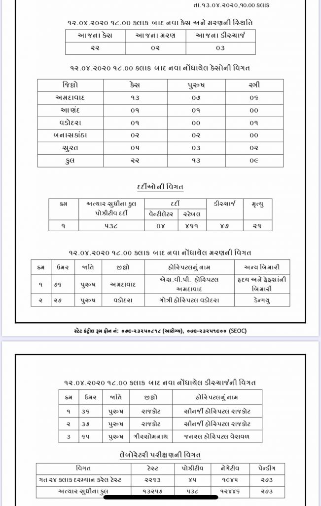 gujarat statistics