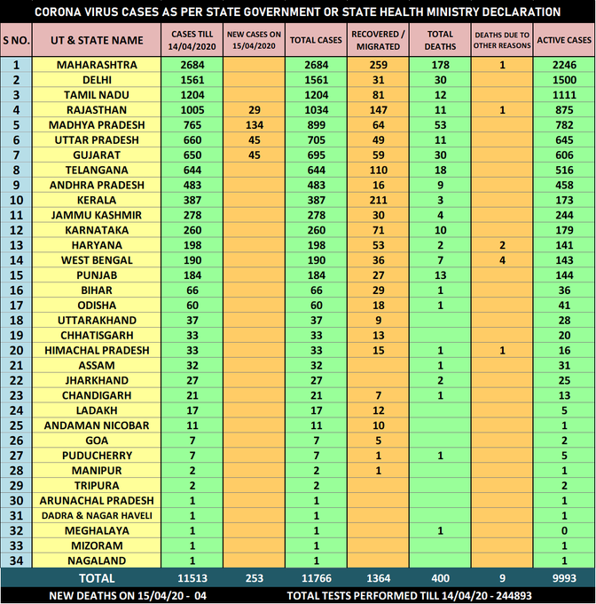 statewise figures