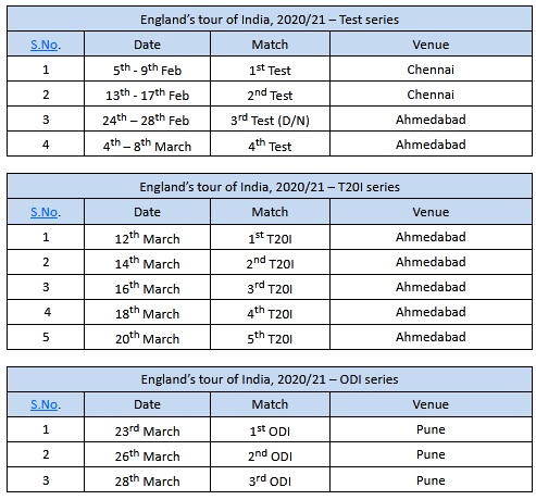 England cricket tour to India during February - March 2021