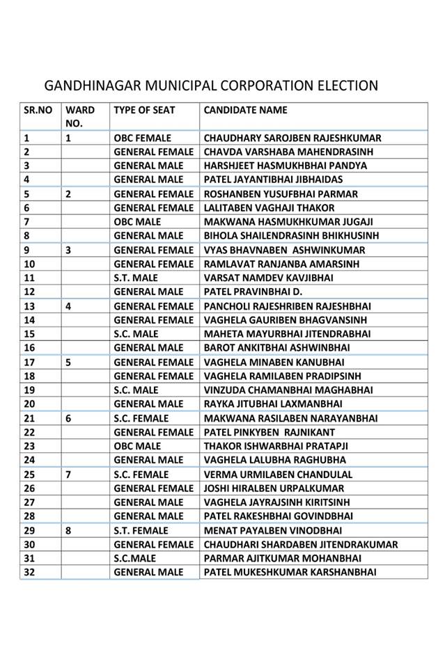 gandhinagar list1