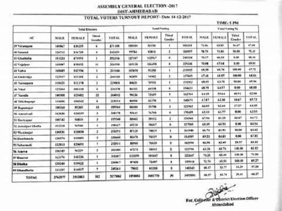 ib districtwise voting