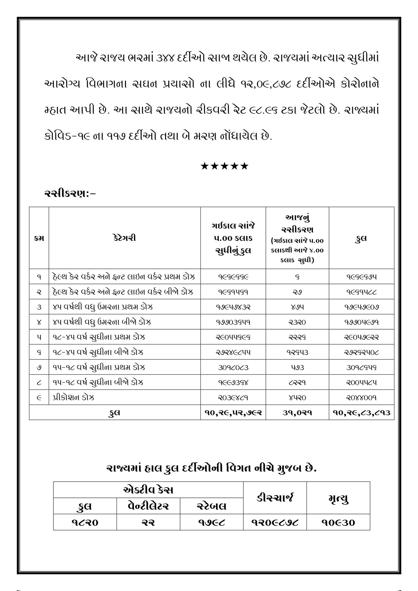 new-covid-guidelines-by-gujarat-government-issued